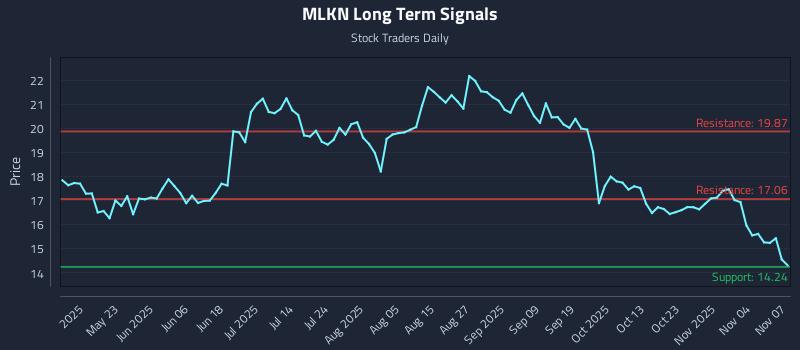 MLKN Long Term Analysis for November 7 2025 MLKN Long Term Analysis for November 7 2025