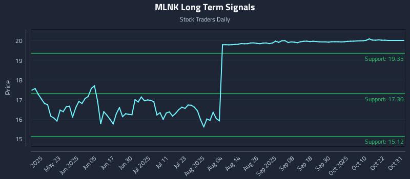 MLNK Long Term Analysis for November 7 2025 MLNK Long Term Analysis for November 7 2025