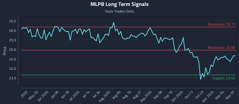 MLPB Long Term Analysis for November 7 2025