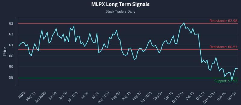 MLPX Long Term Analysis for November 7 2025 MLPX Long Term Analysis for November 7 2025