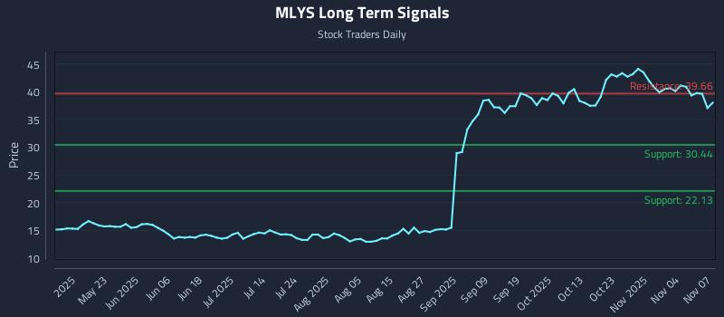 MLYS Long Term Analysis for November 7 2025 MLYS Long Term Analysis for November 7 2025