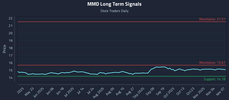 MMD Long Term Analysis for November 7 2025 MMD Long Term Analysis for November 7 2025