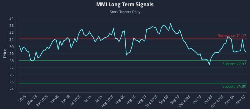 MMI Long Term Analysis for November 7 2025 MMI Long Term Analysis for November 7 2025