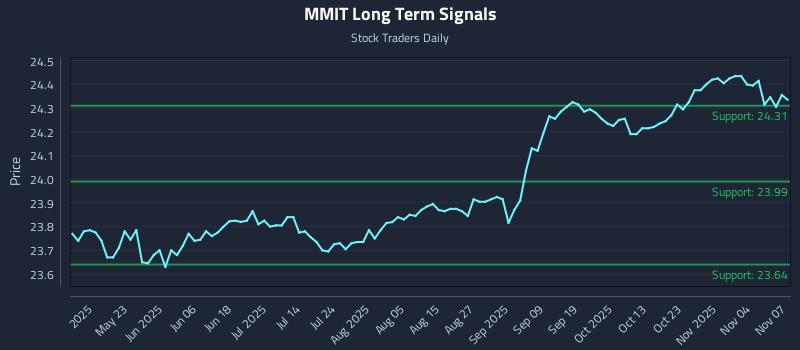 MMIT Long Term Analysis for November 7 2025