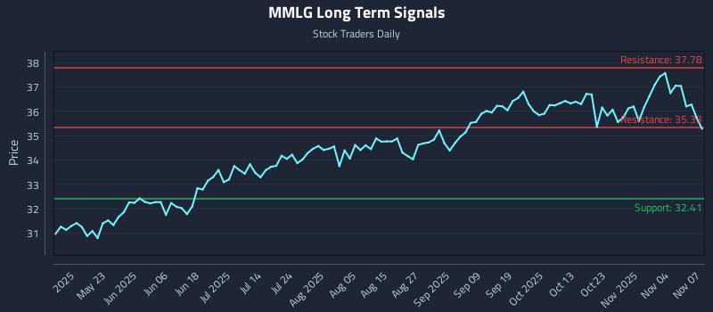 MMLG Long Term Analysis for November 7 2025