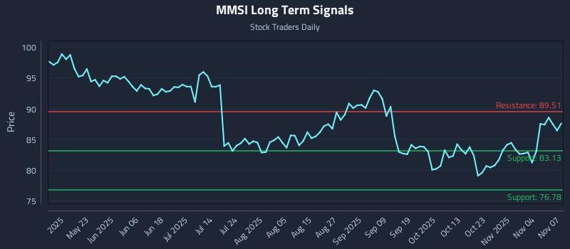 MMSI Long Term Analysis for November 7 2025 MMSI Long Term Analysis for November 7 2025