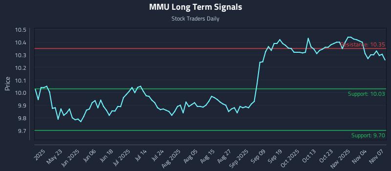 MMU Long Term Analysis for November 7 2025 MMU Long Term Analysis for November 7 2025