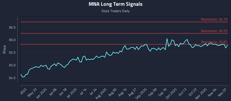 MNA Long Term Analysis for November 7 2025 MNA Long Term Analysis for November 7 2025
