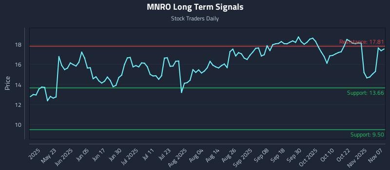 MNRO Long Term Analysis for November 7 2025 MNRO Long Term Analysis for November 7 2025