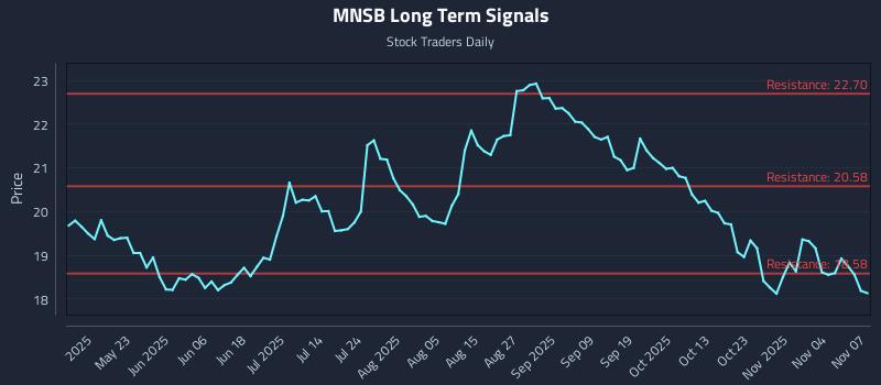 MNSB Long Term Analysis for November 7 2025 MNSB Long Term Analysis for November 7 2025