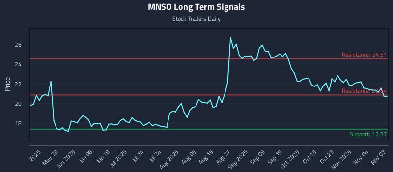 MNSO Long Term Analysis for November 7 2025 MNSO Long Term Analysis for November 7 2025