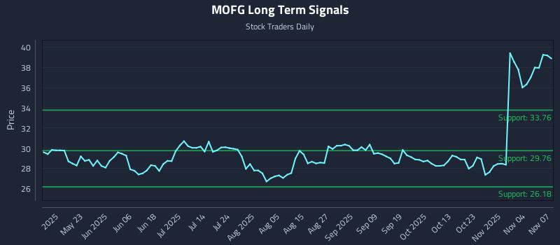MOFG Long Term Analysis for November 7 2025