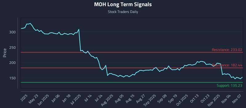 MOH Long Term Analysis for November 7 2025