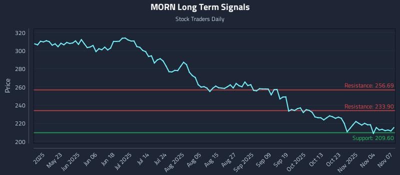 MORN Long Term Analysis for November 7 2025 MORN Long Term Analysis for November 7 2025