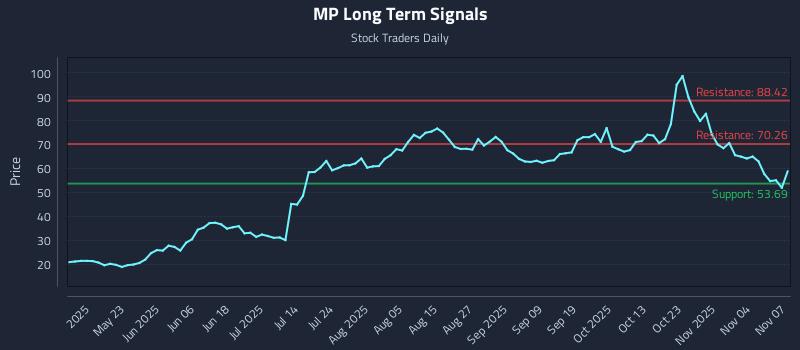 MP Long Term Analysis for November 7 2025 MP Long Term Analysis for November 7 2025
