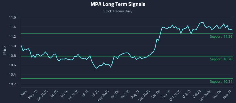 MPA Long Term Analysis for November 7 2025