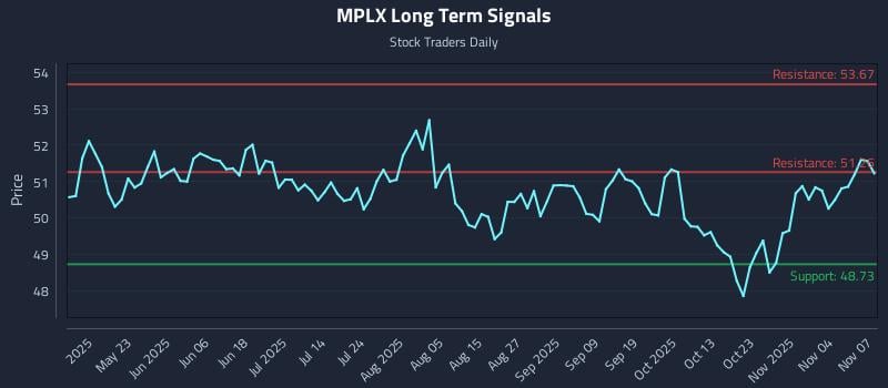 MPLX Long Term Analysis for November 7 2025
