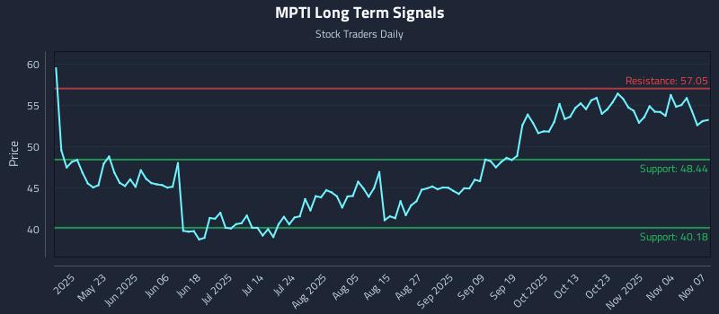MPTI Long Term Analysis for November 7 2025 MPTI Long Term Analysis for November 7 2025