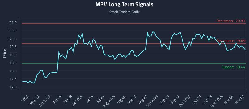 MPV Long Term Analysis for November 7 2025