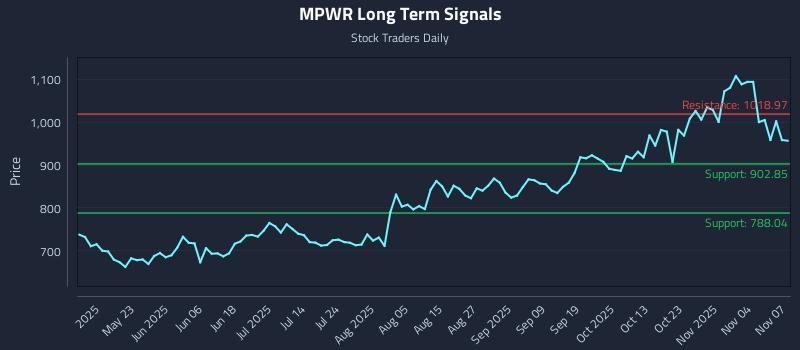 MPWR Long Term Analysis for November 7 2025 MPWR Long Term Analysis for November 7 2025