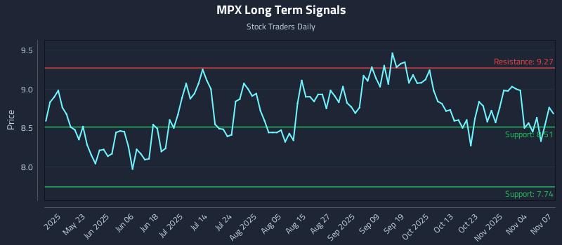 MPX Long Term Analysis for November 7 2025