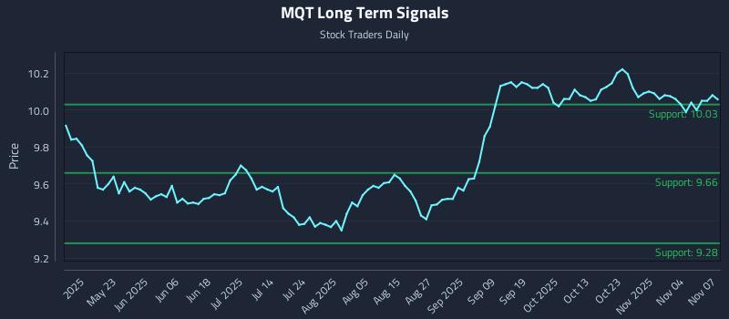 MQT Long Term Analysis for November 7 2025 MQT Long Term Analysis for November 7 2025