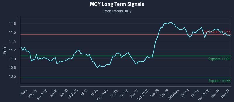 MQY Long Term Analysis for November 7 2025 MQY Long Term Analysis for November 7 2025