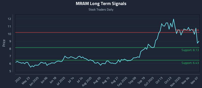 MRAM Long Term Analysis for November 7 2025 MRAM Long Term Analysis for November 7 2025
