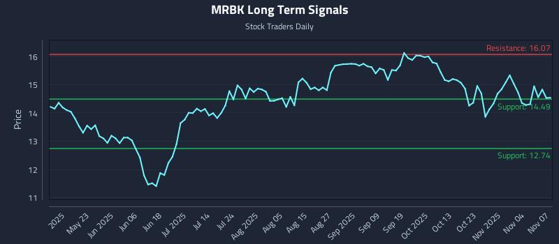 MRBK Long Term Analysis for November 7 2025 MRBK Long Term Analysis for November 7 2025