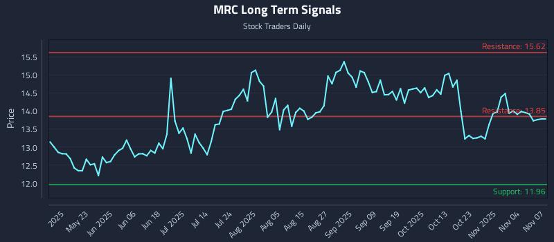 MRC Long Term Analysis for November 7 2025 MRC Long Term Analysis for November 7 2025