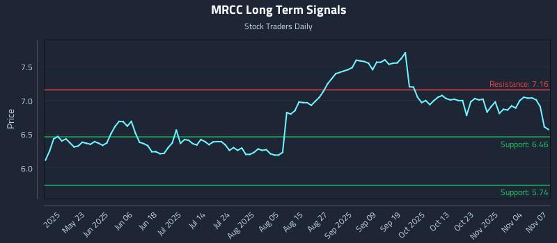 MRCC Long Term Analysis for November 7 2025