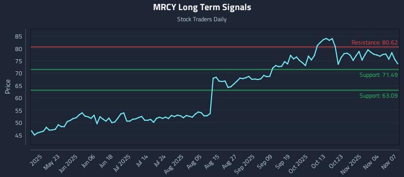 MRCY Long Term Analysis for November 7 2025