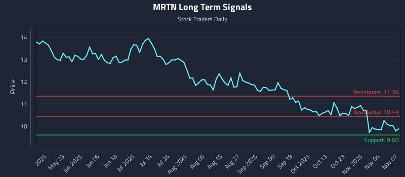 MRTN Long Term Analysis for November 7 2025