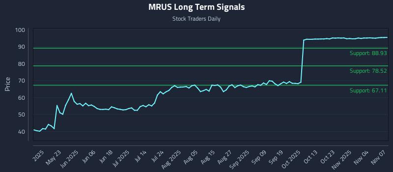 MRUS Long Term Analysis for November 7 2025
