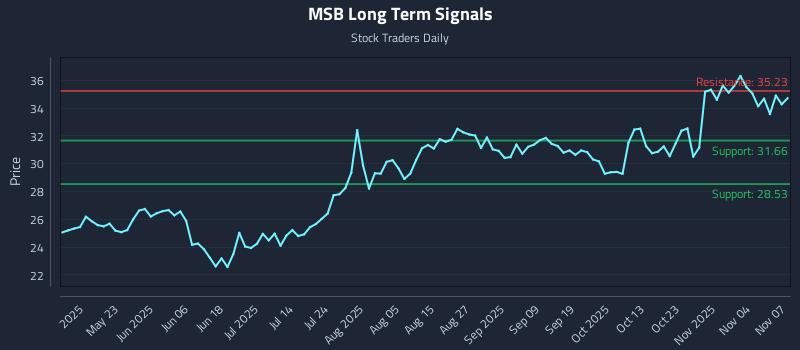 MSB Long Term Analysis for November 7 2025 MSB Long Term Analysis for November 7 2025