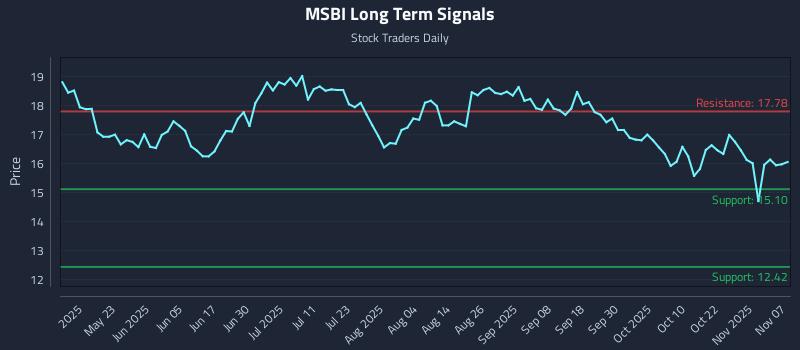 MSBI Long Term Analysis for November 7 2025 MSBI Long Term Analysis for November 7 2025