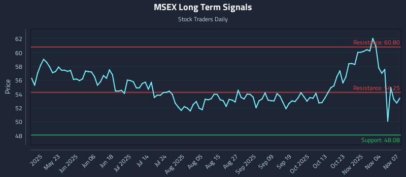 MSEX Long Term Analysis for November 7 2025 MSEX Long Term Analysis for November 7 2025