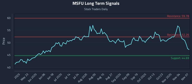 MSFU Long Term Analysis for November 7 2025 MSFU Long Term Analysis for November 7 2025