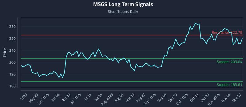 MSGS Long Term Analysis for November 7 2025 MSGS Long Term Analysis for November 7 2025