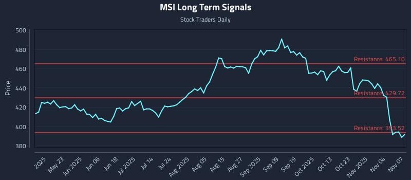 MSI Long Term Analysis for November 7 2025