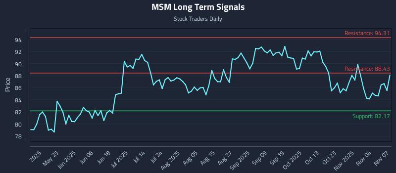 MSM Long Term Analysis for November 7 2025 MSM Long Term Analysis for November 7 2025