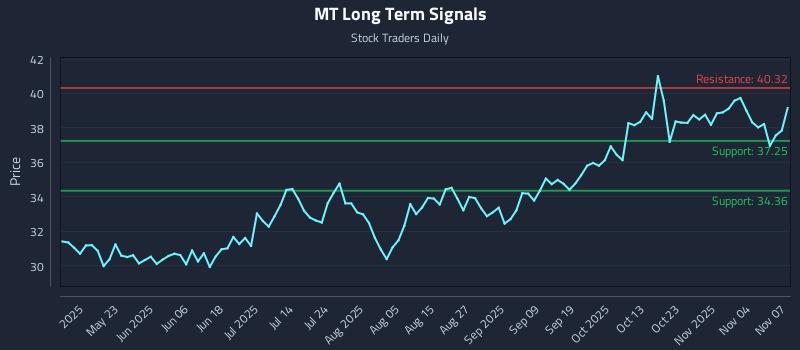 MT Long Term Analysis for November 7 2025