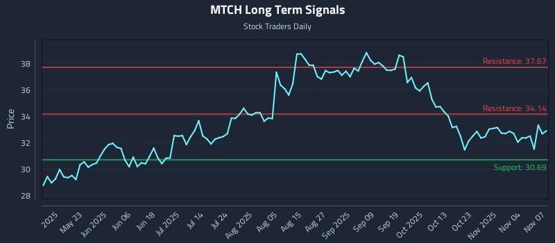 MTCH Long Term Analysis for November 7 2025