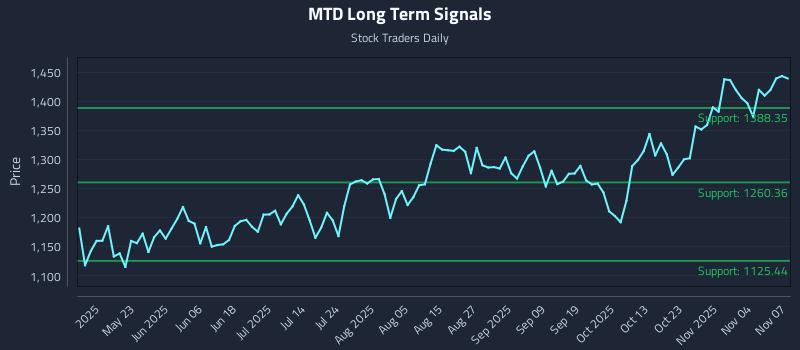 MTD Long Term Analysis for November 7 2025