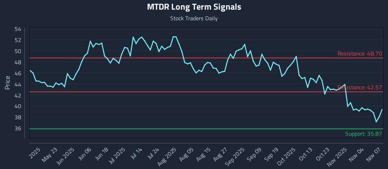 MTDR Long Term Analysis for November 7 2025 MTDR Long Term Analysis for November 7 2025