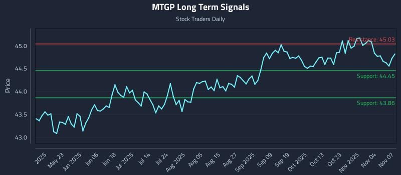 MTGP Long Term Analysis for November 7 2025 MTGP Long Term Analysis for November 7 2025