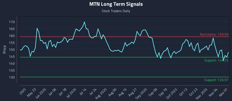 MTN Long Term Analysis for November 7 2025 MTN Long Term Analysis for November 7 2025