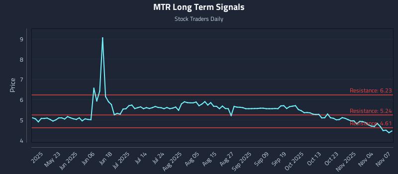 MTR Long Term Analysis for November 7 2025