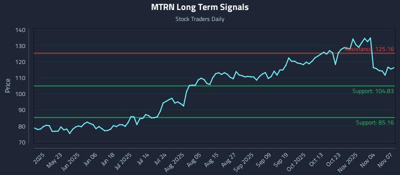 MTRN Long Term Analysis for November 7 2025