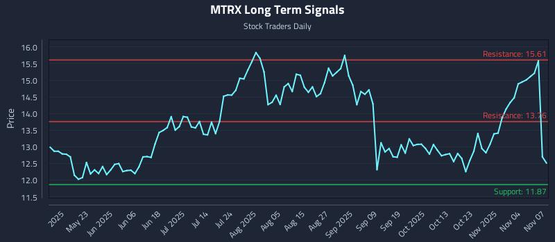 MTRX Long Term Analysis for November 7 2025 MTRX Long Term Analysis for November 7 2025